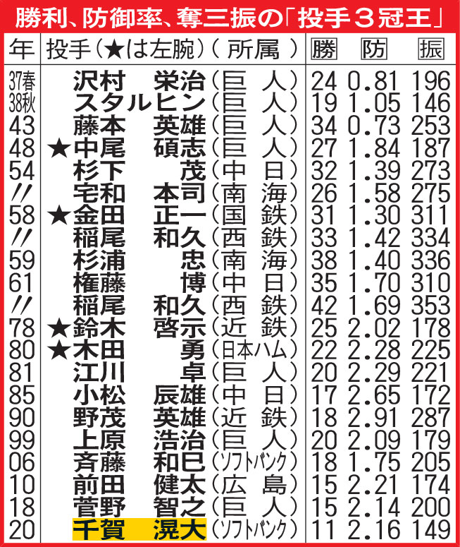ソフトバンク千賀、投手3冠王「本当に実感がない」 - プロ野球 : 日刊