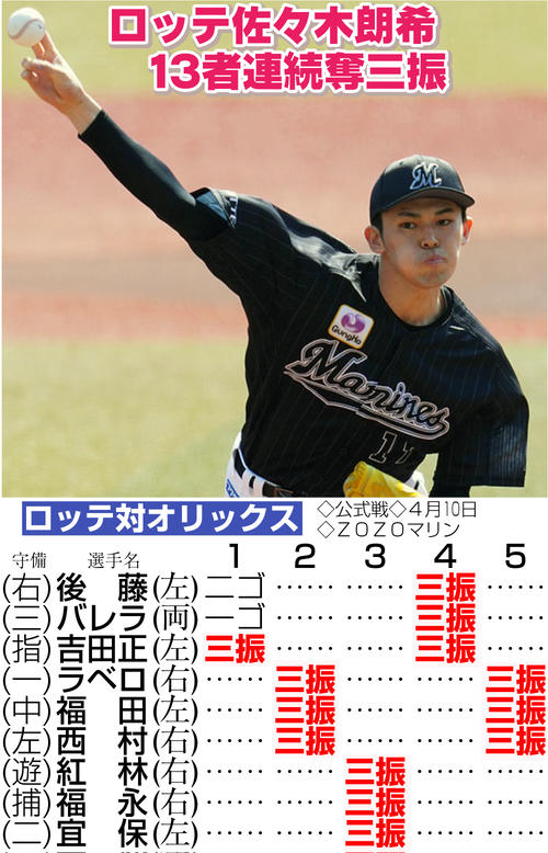 ロッテ】佐々木朗希、13者連続三振 64年ぶり日本記録更新 8回まで完全