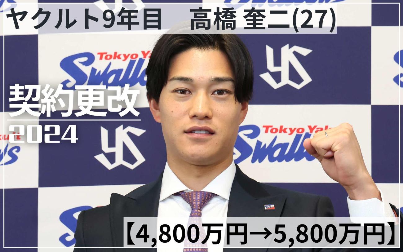 契約更改2024全文・ヤクルト高橋奎二】目指すエース像に挙げた名前