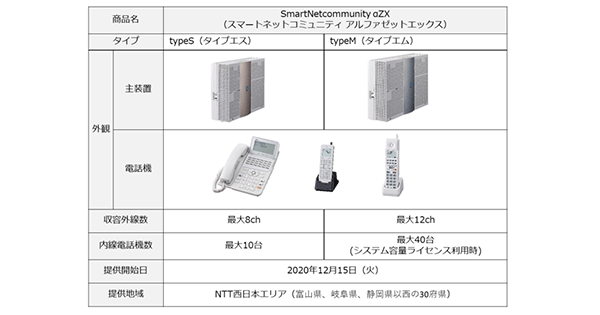 NTT西日本】ビジネスフォン「SmartNetcommunity αZX typeS/typeM」提供