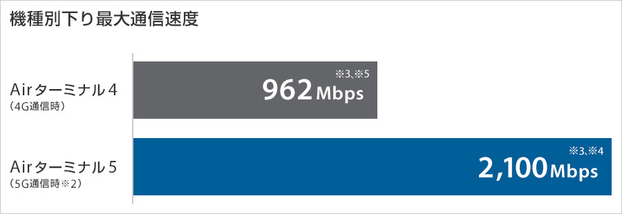 SoftBank Air初、5G対応「Airターミナル5」を提供開始～5Gの高速大容量