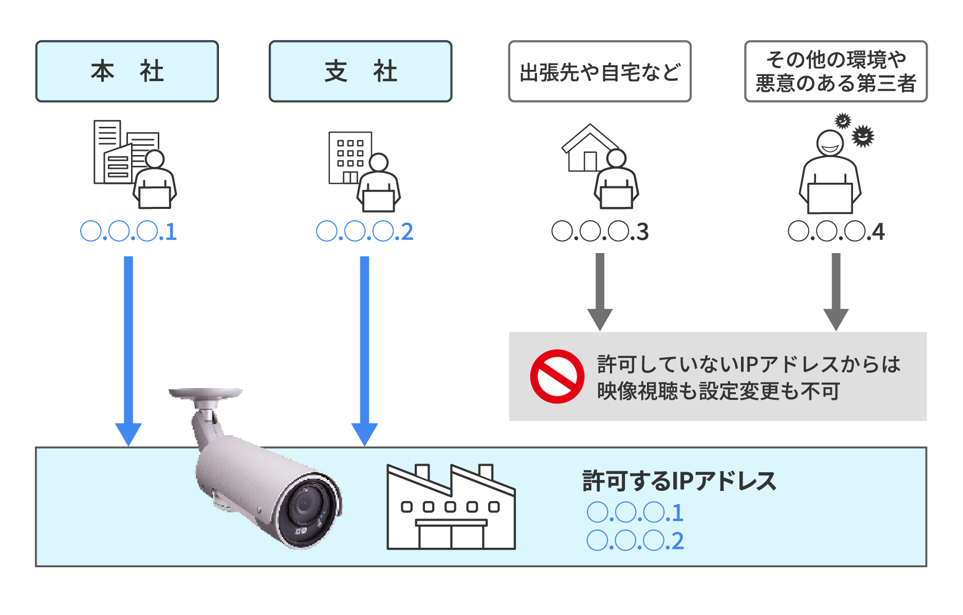 Viewla IPC-32】ピンホール型 ミニIPカメラ - ソリッドカメラ