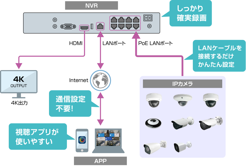 NVR/IP防犯カメラ(監視カメラ)「Secula（セキュラ）」の機能紹介
