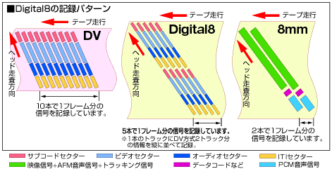 DCR-TRV310K／110K Digital8とは