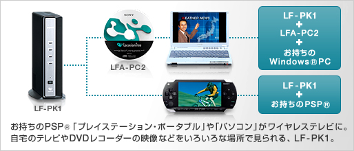 LF-PK1 LFA-PC2 | 商品情報 | ロケフリ Network | AV伝送機器