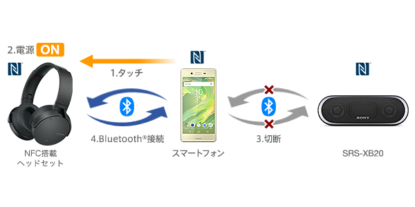 SRS-XB20 特長 : Bluetoothで楽しむ | アクティブスピーカー／ネック