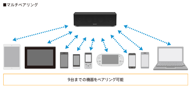 SRS-ZR7 特長 : Bluetoothで楽しむ | アクティブスピーカー／ネック