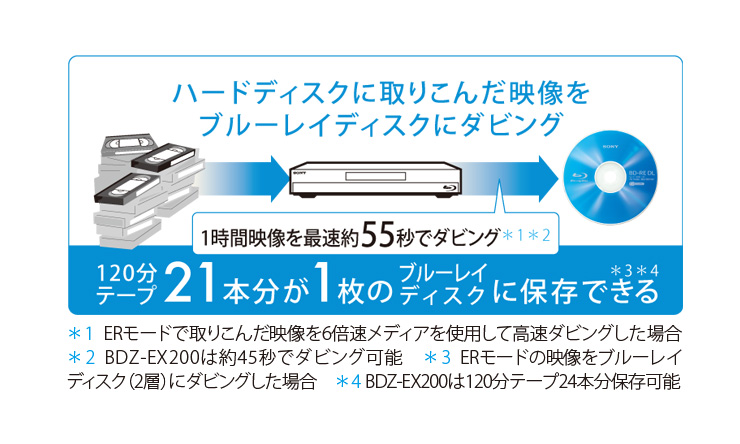 BDZ-RS15 特長 : 簡単操作 | ブルーレイディスクレコーダー | ソニー