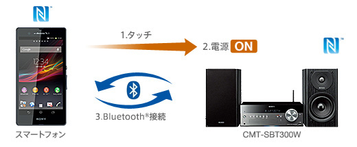 CMT-SBT300W 特長 : Bluetoothでワイヤレスリスニング | システム