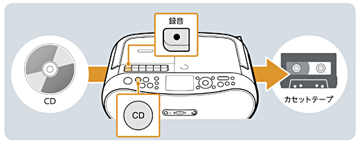 CFD-RS500 特長 | ラジオ／CDラジオ・ラジカセ | ソニー