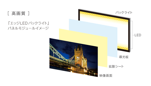 KDL-32EX42H 特長 : 画質 | テレビ ブラビア | ソニー