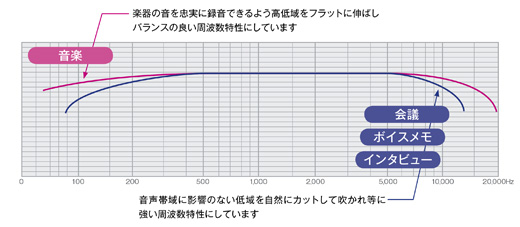 ICD-SX813 特長 : 多彩な録再機能 | ICレコーダー／集音器 | ソニー