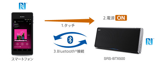 SRS-BTX500 特長 : ワイヤレスリスニング | アクティブスピーカー
