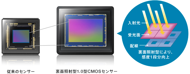 HDR-CX900 特長 : 高画質技術 | デジタルビデオカメラ Handycam
