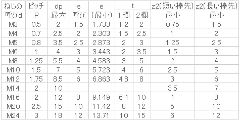 六角穴付止めねじ(ホーローセット) 棒先｜双信工業株式会社