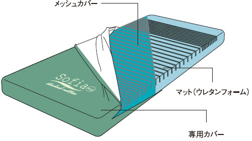 介護用マットレス ソフィア 防水・清拭タイプ 硬さが選べる