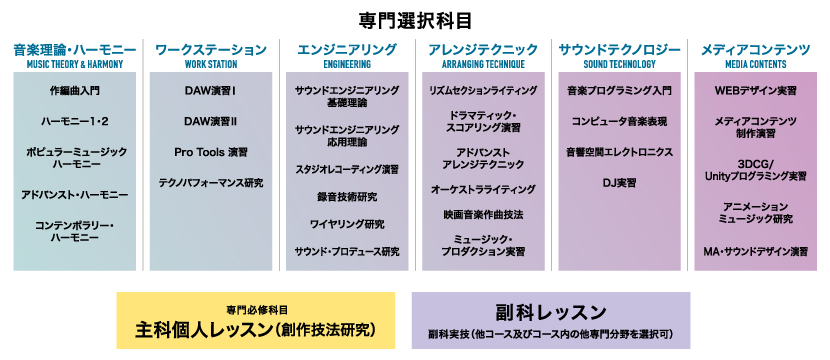 授業紹介｜音楽・音響デザインコース｜洗足学園音楽大学