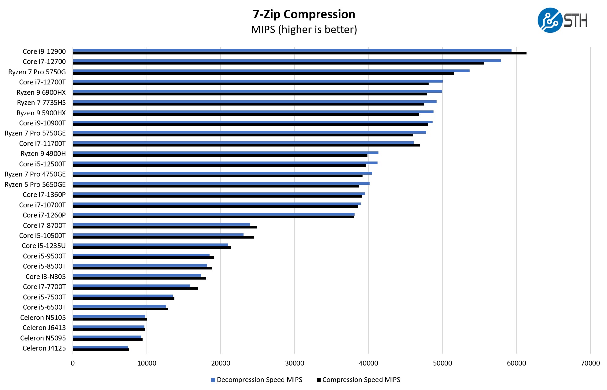 Intel Core I3 N305 7zip Compression Benchmark - ServeTheHome