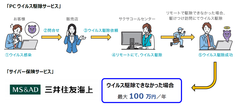 お客様目線で使い勝手を向上させたUTM「SS7000Ⅲ」シリーズを発売