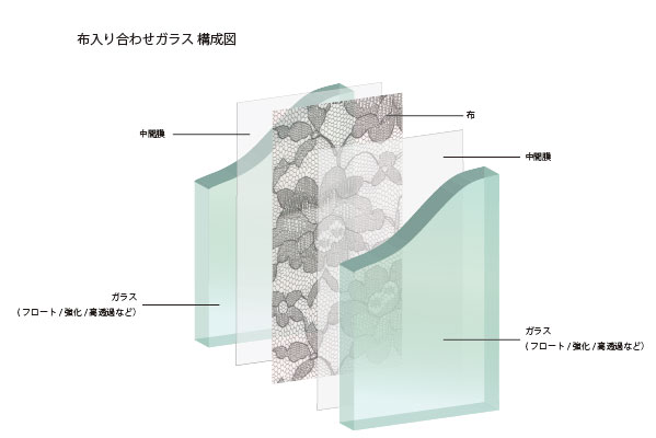布入り合わせ：製品一覧：特殊合わせガラス｜強化ガラス・合わせガラス