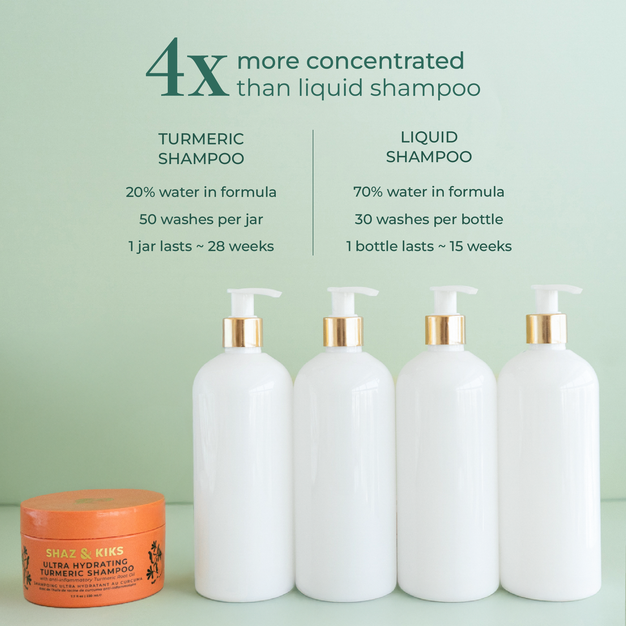 Ultra Hydrating Turmeric Shampoo and Conditioner | SHAZ & KIKS