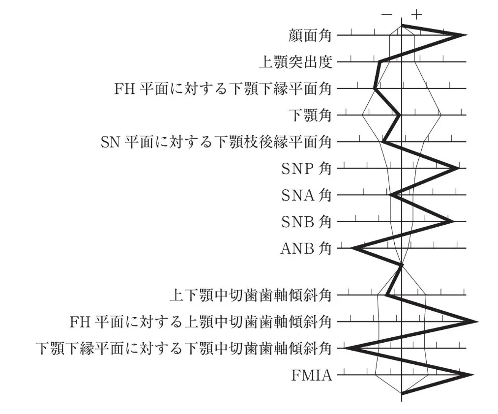 歯科矯正学 | 歯科国試ドットコム