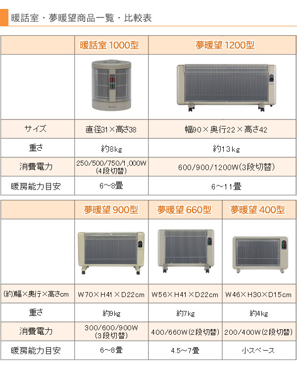 遠赤外線パネルヒーター 夢暖望400型H【アールシーエス】 夢暖房 電気