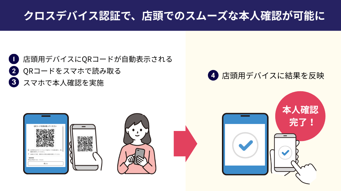 対面取引の本人確認をサポート！ショーケースのeKYC「ProTech ID