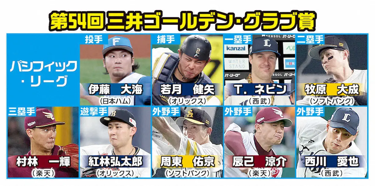 一覧】第54回三井ゴールデン・グラブ賞のパ・リーグ受賞選手