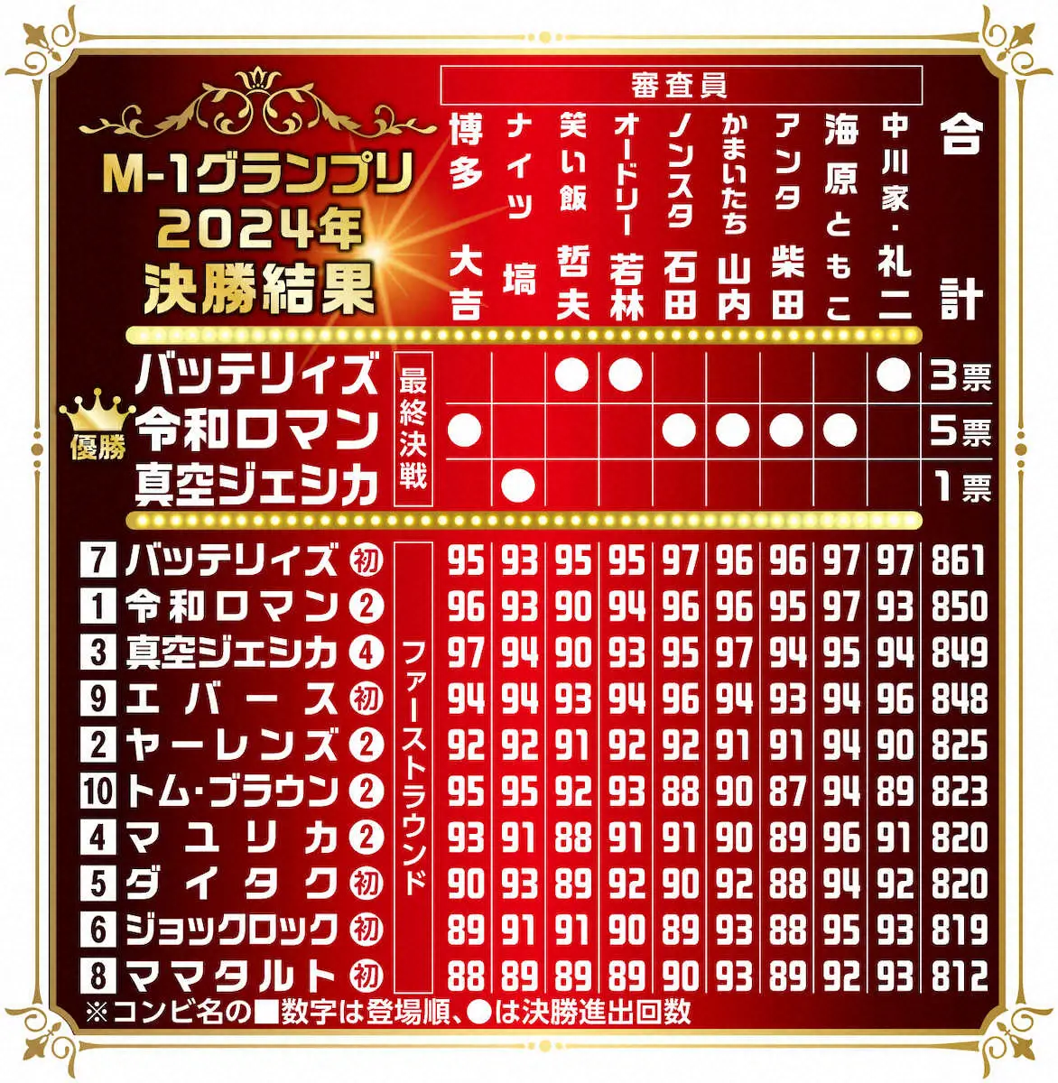 2024M-1グランプリ決勝結果 - スポニチ Sponichi Annex 芸能