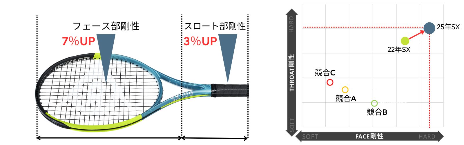 ダンロップテニスラケットNEW「SX」シリーズ4機種を新発売 ～弾道補正