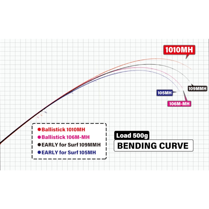 ヤマガブランクス バリスティック 1010MH【大型商品】 - 釣具の