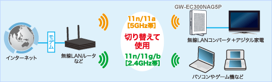 無線LAN｜11n/a/g/b対応（切替式）コンバータ:GW-EC300NAG5P:製品特長