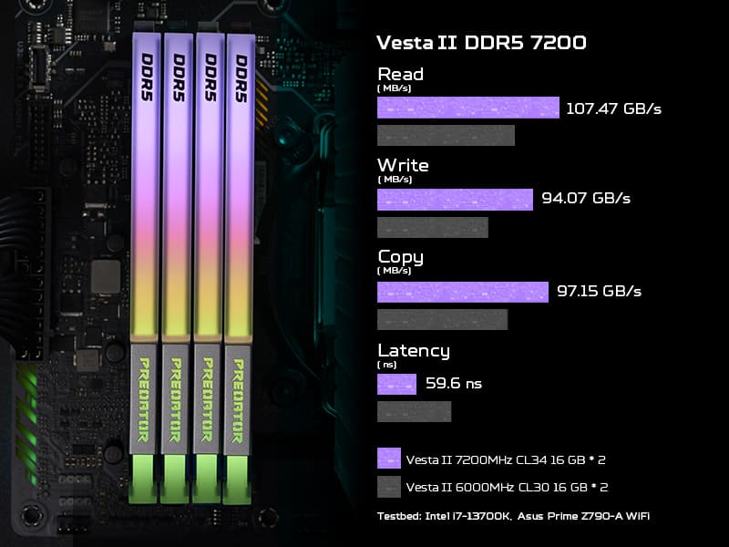 Predator Vesta II DDR5 Memory 7200 MHz