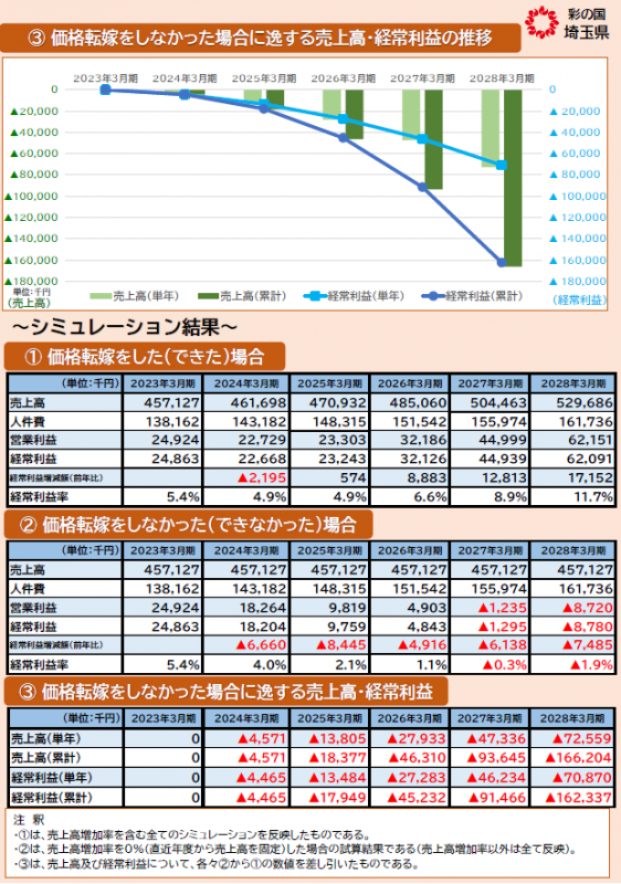 価格交渉に役立つ各種支援ツール - 埼玉県