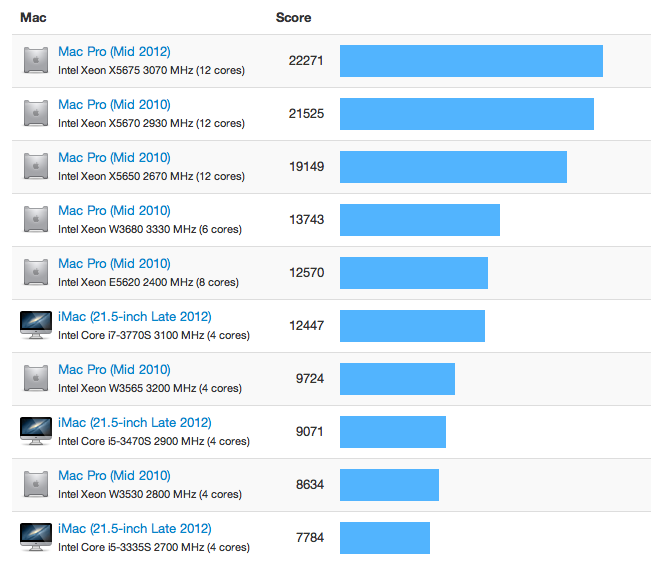 iMac (21.5-inch Late 2012) Benchmarks