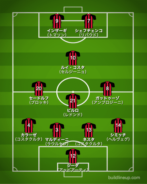ACミランの歴代フォーメーション・成績【1990〜2020】 | ラ・リ・ル