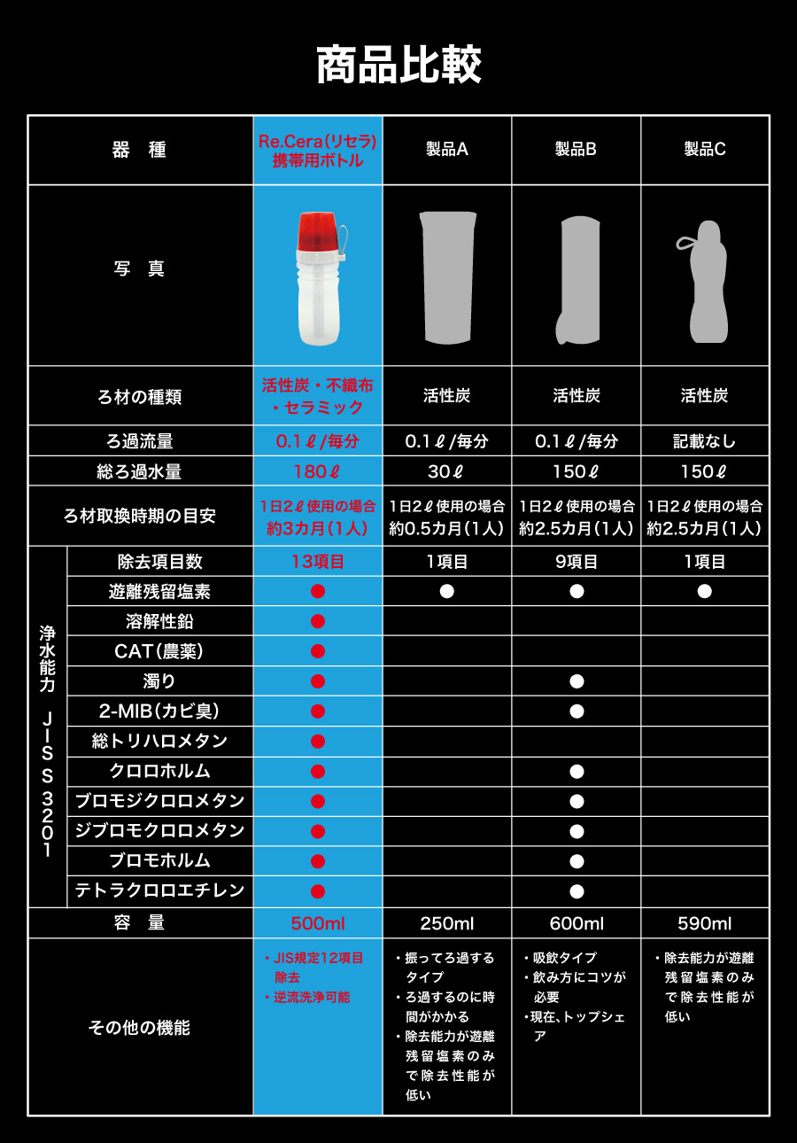 低分子クラスター浸透水 生成浄水ポット【Re.Cera（リセラ）】