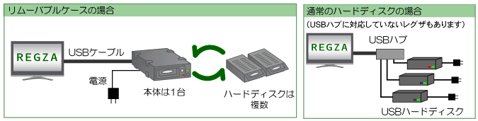 REGZA〈レグザ〉の映像をどんどん録画～リムーバブルケースを選ぶ3大