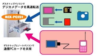 ファイルベイタイプ PCI Bus PC Card Adapter[RATOC]