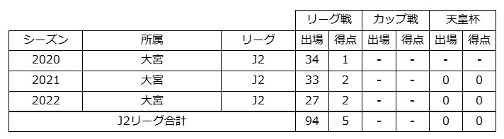 西村慧祐 選手 モンテディオ山形へ期限付き移籍のお知らせ｜RB大宮