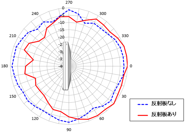 WLX402 反射板の効果