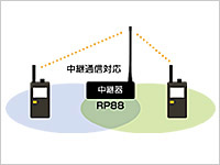 特定小電力トランシーバー FTH－107