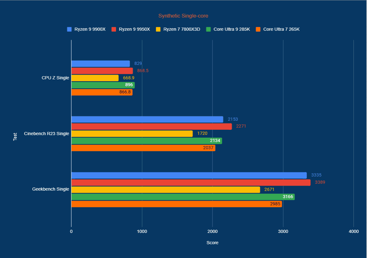 Ryzen 9 9900X review: amazing value for money | WePC