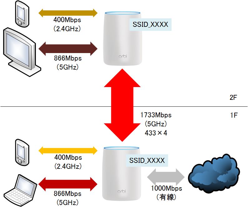 ネットギア トライバンド・ホームWiFiシステム「Orbi」