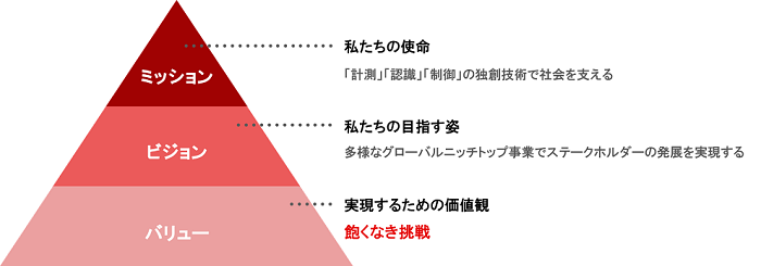 東京計器ビジョン2030・中期経営計画 | 東京計器株式会社