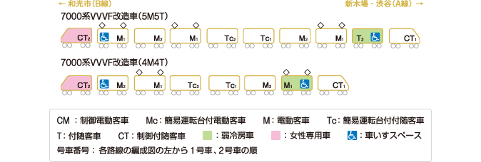 有楽町線・副都心線 7000系｜東京メトロ