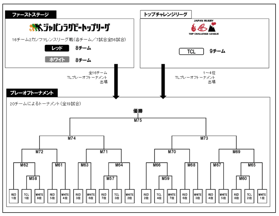 ジャパンラグビー トップリーグ2021」大会フォーマットおよび大会日程