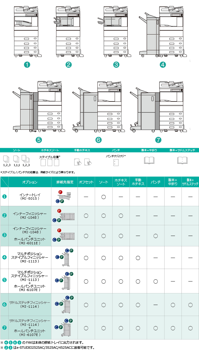 カラー複合機 e-STUDIO2525AC/3525AC/4525AC/5525AC Plusモデル 特長