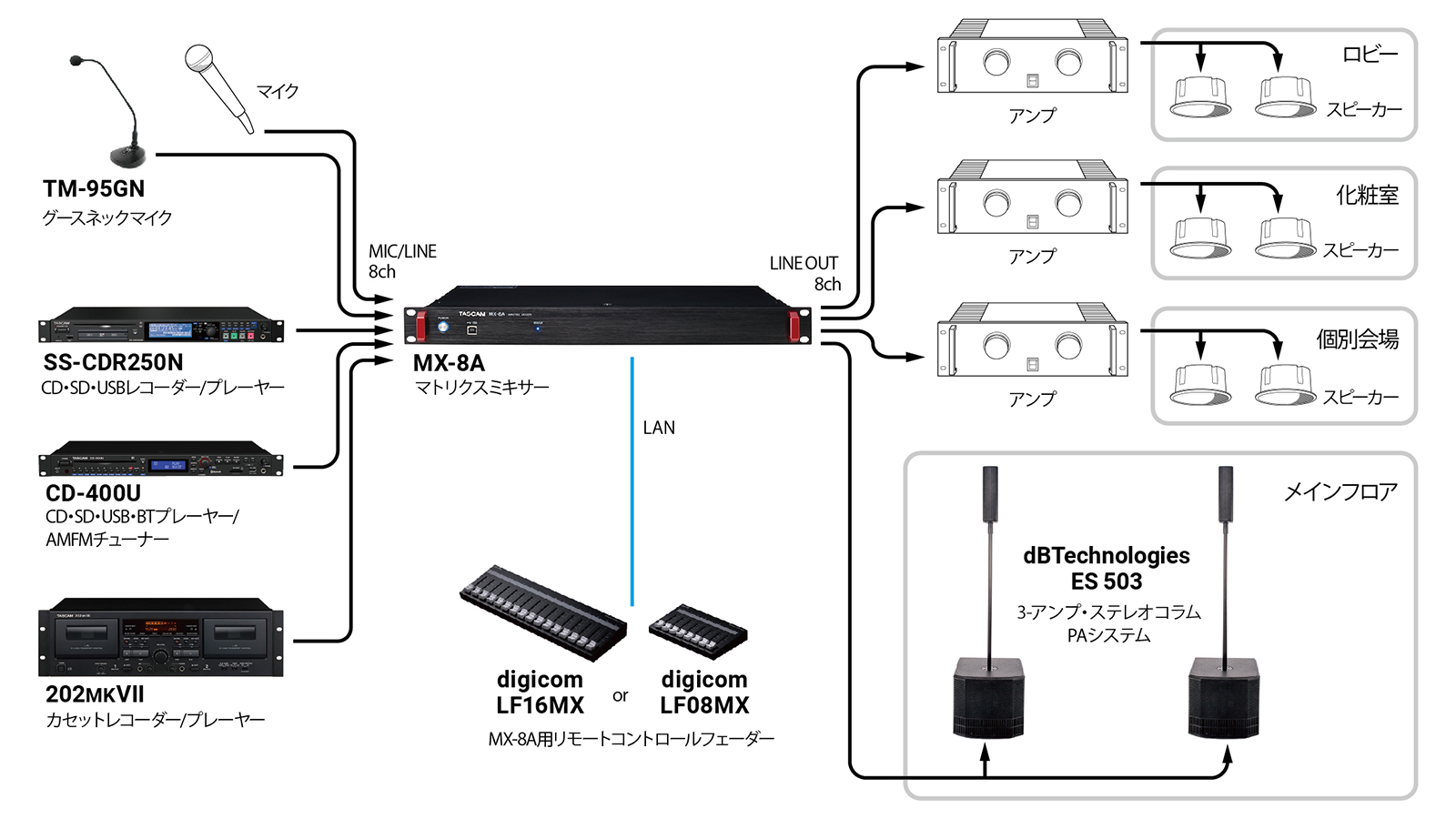 8入力/8出力マトリクスミキサー『MX-8A』がLAN接続外部リモート